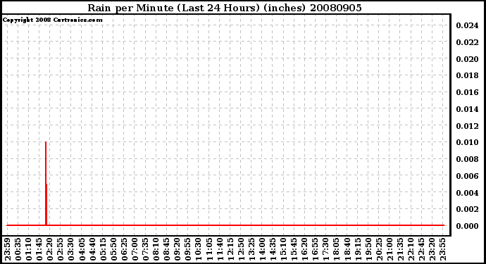 Milwaukee Weather Rain per Minute (Last 24 Hours) (inches)