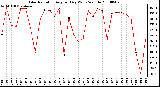 Milwaukee Weather Solar Radiation Avg per Day W/m2/minute