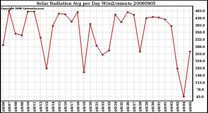 Milwaukee Weather Solar Radiation Avg per Day W/m2/minute