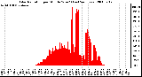 Milwaukee Weather Solar Radiation per Minute W/m2 (Last 24 Hours)