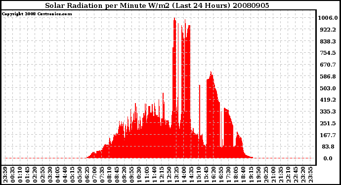 Milwaukee Weather Solar Radiation per Minute W/m2 (Last 24 Hours)