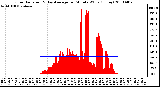 Milwaukee Weather Solar Radiation & Day Average per Minute W/m2 (Today)