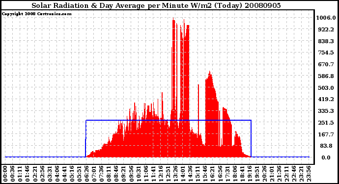 Milwaukee Weather Solar Radiation & Day Average per Minute W/m2 (Today)