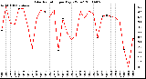 Milwaukee Weather Solar Radiation per Day KW/m2