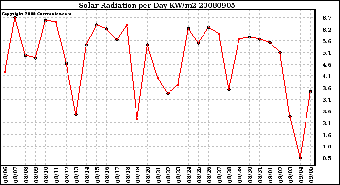 Milwaukee Weather Solar Radiation per Day KW/m2