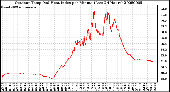 Milwaukee Weather Outdoor Temp (vs) Heat Index per Minute (Last 24 Hours)