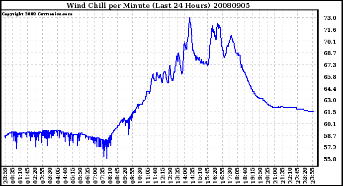 Milwaukee Weather Wind Chill per Minute (Last 24 Hours)