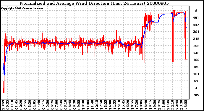 Milwaukee Weather Normalized and Average Wind Direction (Last 24 Hours)