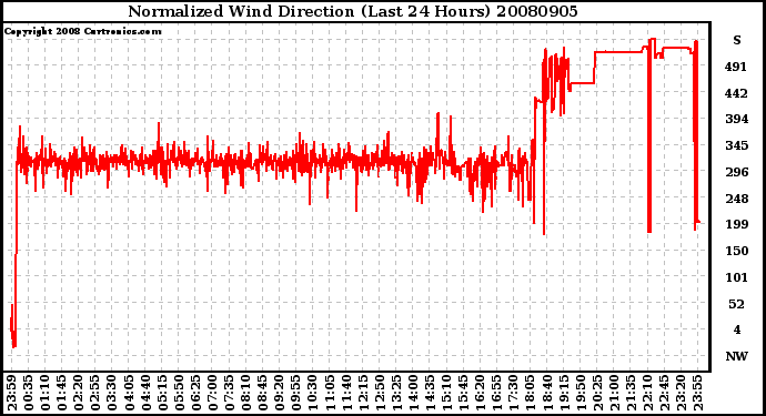 Milwaukee Weather Normalized Wind Direction (Last 24 Hours)