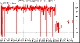 Milwaukee Weather Wind Direction (Last 24 Hours)