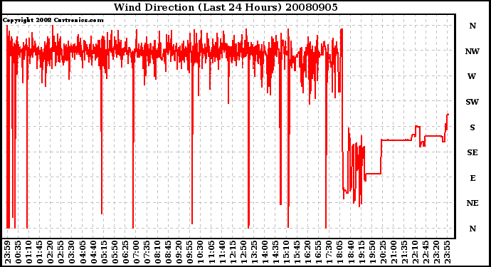 Milwaukee Weather Wind Direction (Last 24 Hours)
