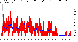 Milwaukee Weather Actual and Average Wind Speed by Minute mph (Last 24 Hours)