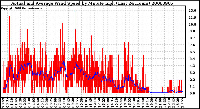 Milwaukee Weather Actual and Average Wind Speed by Minute mph (Last 24 Hours)