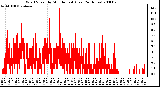 Milwaukee Weather Wind Speed by Minute mph (Last 24 Hours)