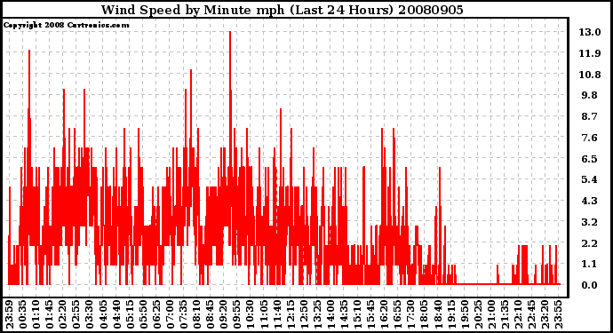 Milwaukee Weather Wind Speed by Minute mph (Last 24 Hours)