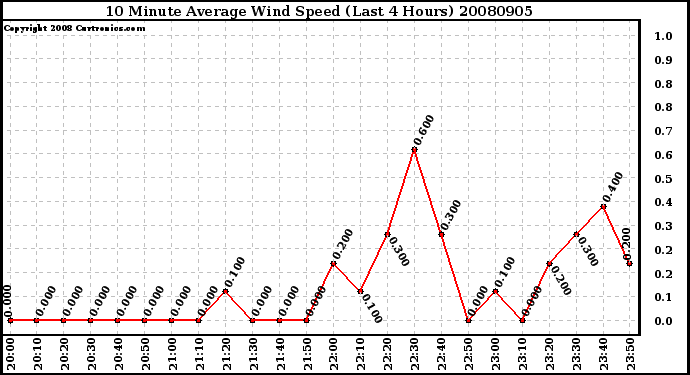 Milwaukee Weather 10 Minute Average Wind Speed (Last 4 Hours)