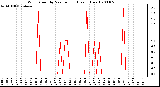 Milwaukee Weather Wind Speed by Minute mph (Last 1 Hour)