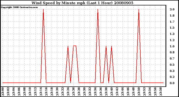 Milwaukee Weather Wind Speed by Minute mph (Last 1 Hour)