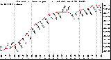 Milwaukee Weather Barometric Pressure per Hour (Last 24 Hours)