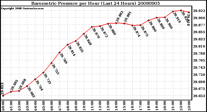 Milwaukee Weather Barometric Pressure per Hour (Last 24 Hours)