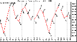 Milwaukee Weather Barometric Pressure Daily High