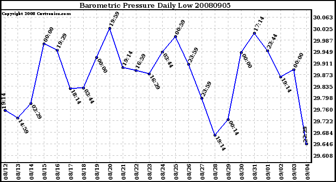 Milwaukee Weather Barometric Pressure Daily Low