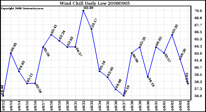 Milwaukee Weather Wind Chill Daily Low