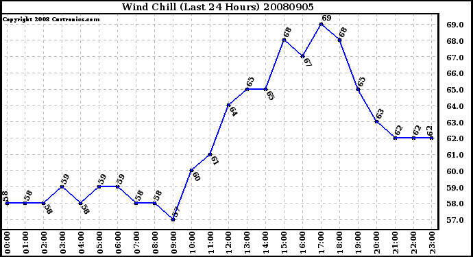 Milwaukee Weather Wind Chill (Last 24 Hours)