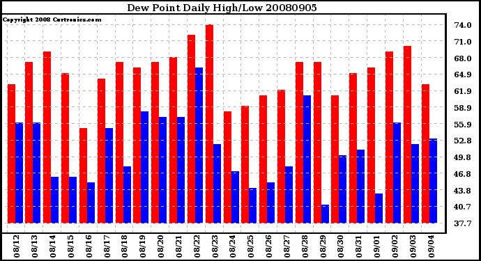 Milwaukee Weather Dew Point Daily High/Low