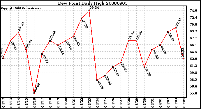 Milwaukee Weather Dew Point Daily High