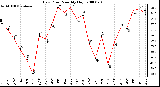 Milwaukee Weather Dew Point Monthly High