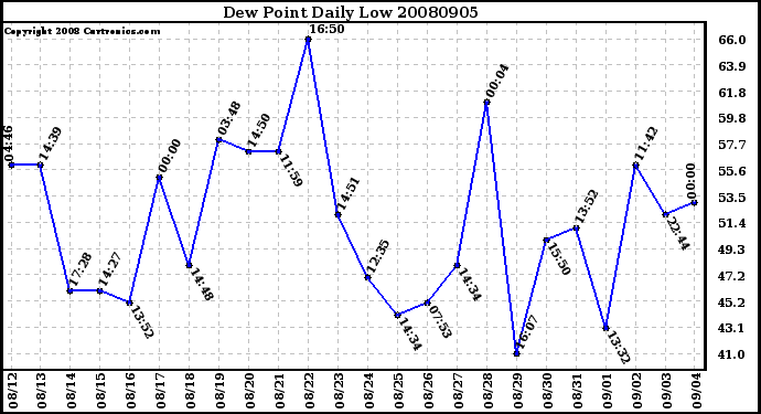 Milwaukee Weather Dew Point Daily Low