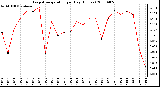 Milwaukee Weather Evapotranspiration per Day (Inches)