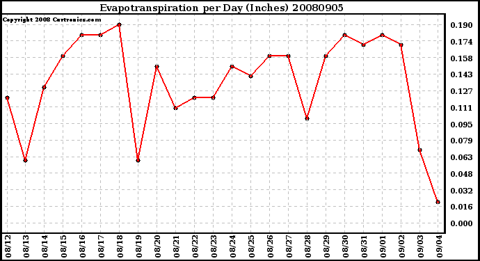 Milwaukee Weather Evapotranspiration per Day (Inches)