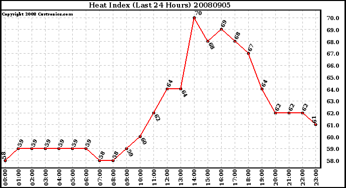 Milwaukee Weather Heat Index (Last 24 Hours)