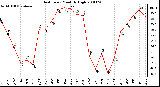 Milwaukee Weather Heat Index Monthly High