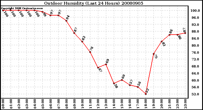 Milwaukee Weather Outdoor Humidity (Last 24 Hours)