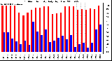 Milwaukee Weather Outdoor Humidity Daily High/Low