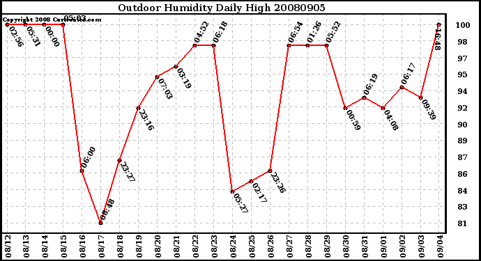 Milwaukee Weather Outdoor Humidity Daily High