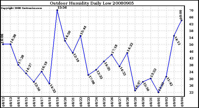 Milwaukee Weather Outdoor Humidity Daily Low