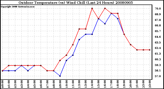 Milwaukee Weather Outdoor Temperature (vs) Wind Chill (Last 24 Hours)