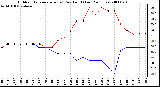 Milwaukee Weather Outdoor Temperature (vs) Dew Point (Last 24 Hours)