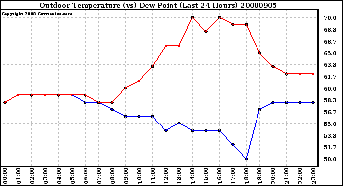 Milwaukee Weather Outdoor Temperature (vs) Dew Point (Last 24 Hours)