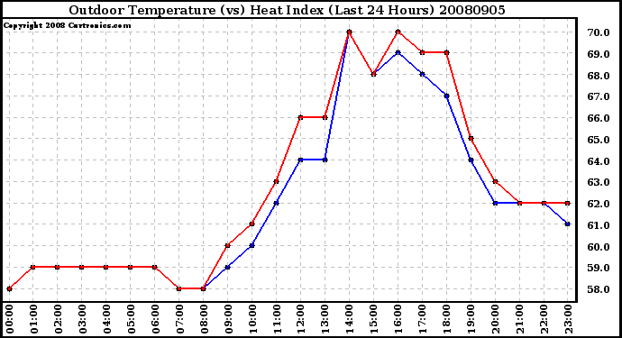 Milwaukee Weather Outdoor Temperature (vs) Heat Index (Last 24 Hours)