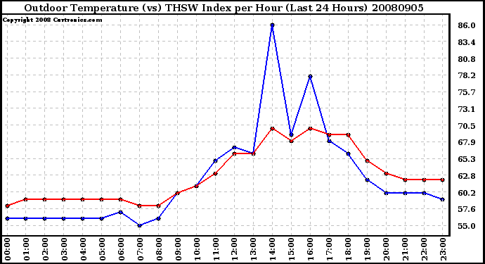 Milwaukee Weather Outdoor Temperature (vs) THSW Index per Hour (Last 24 Hours)