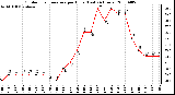 Milwaukee Weather Outdoor Temperature per Hour (Last 24 Hours)