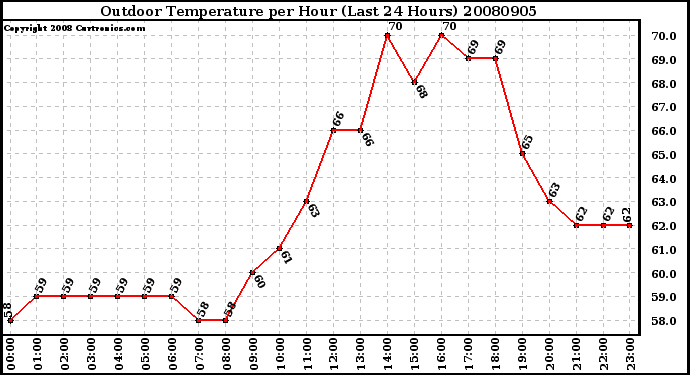 Milwaukee Weather Outdoor Temperature per Hour (Last 24 Hours)