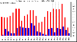 Milwaukee Weather Outdoor Temperature Daily High/Low