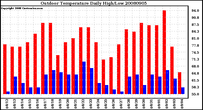 Milwaukee Weather Outdoor Temperature Daily High/Low