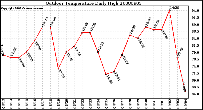 Milwaukee Weather Outdoor Temperature Daily High